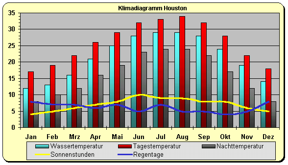 Houston Wetter Houston Wetter